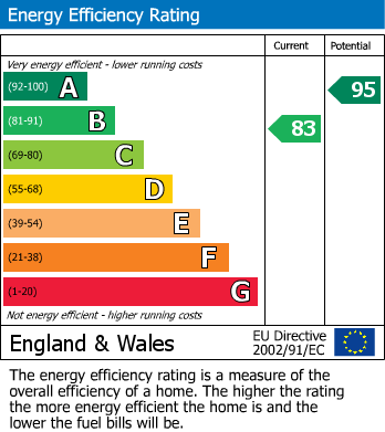 Energy Performance Certificate for Dove Close, Southam