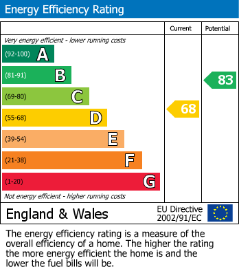 Energy Performance Certificate for Stowe Drive, Southam
