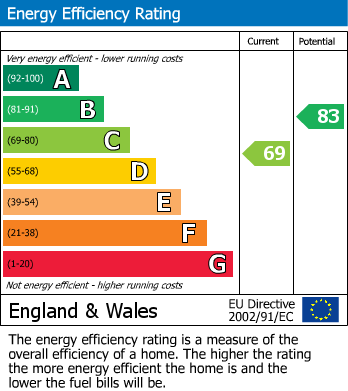 Energy Performance Certificate for Forget Me Not Cottage, Hardwick Road, Priors Marston, Southam