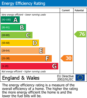 Energy Performance Certificate for Brickyard Road, Napton, Southam