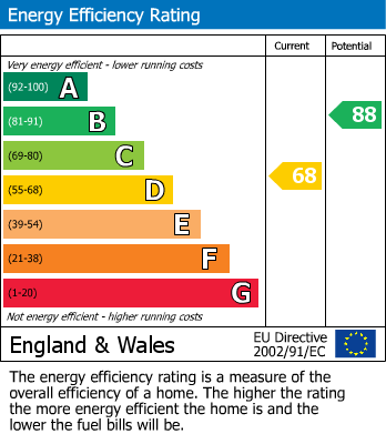 Energy Performance Certificate for St. Wulstan Way, Southam