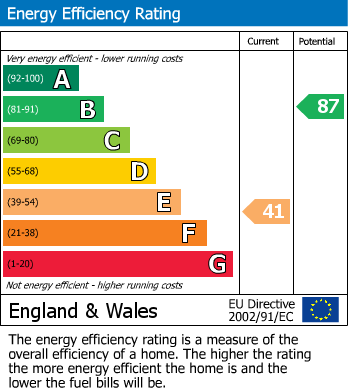 Energy Performance Certificate for Mountfield Gardens, Southam