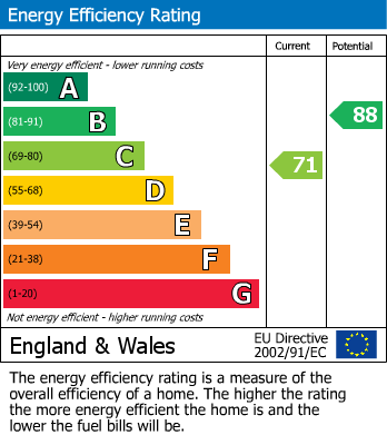 Energy Performance Certificate for The Furrows, Southam
