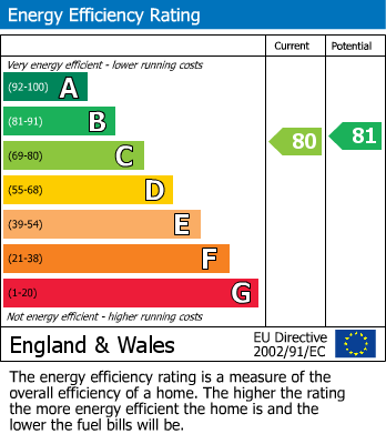 Energy Performance Certificate for Galanos, Long Itchington, Southam