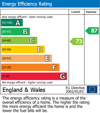 Energy Performance Certificate for Bagshaw Close, Ryton On Dunsmore, Coventry