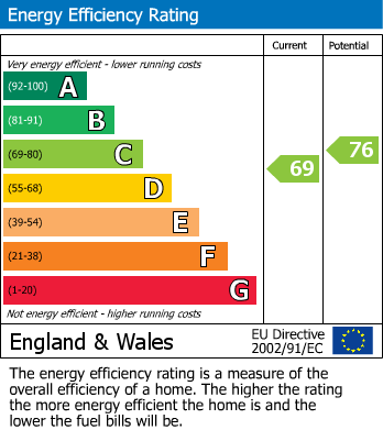 Energy Performance Certificate for Bishops Gate, Bishops Itchington, Southam