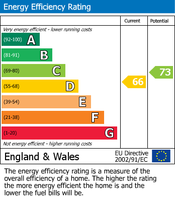 Energy Performance Certificate for Millholme Close, Southam